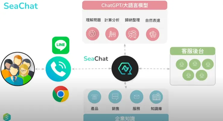 SeaChat運作原理
