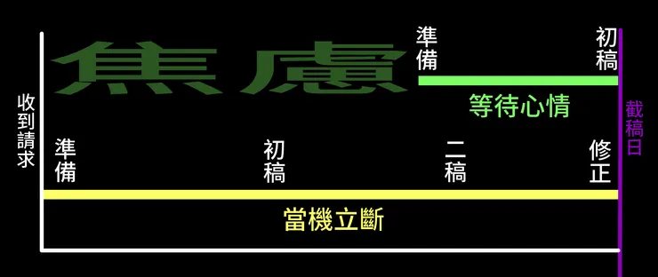 等待心情和當機立斷的工作方式