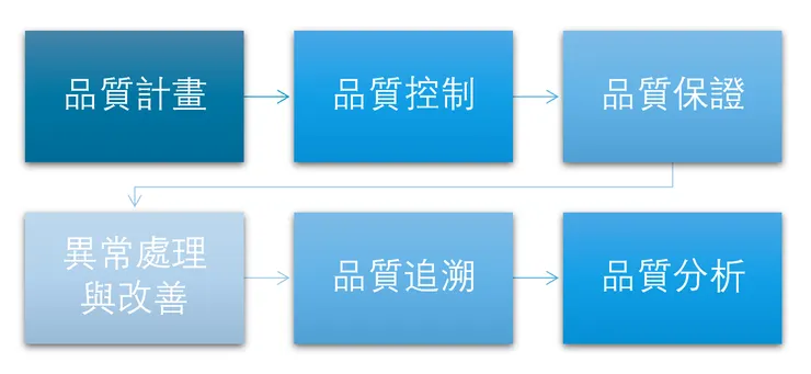 品質管理流程圖