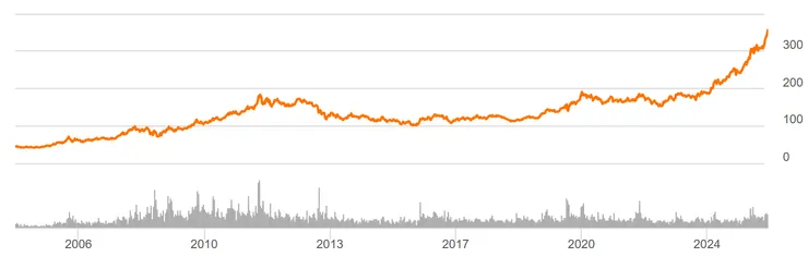 SPDR Gold Shares(GLD)