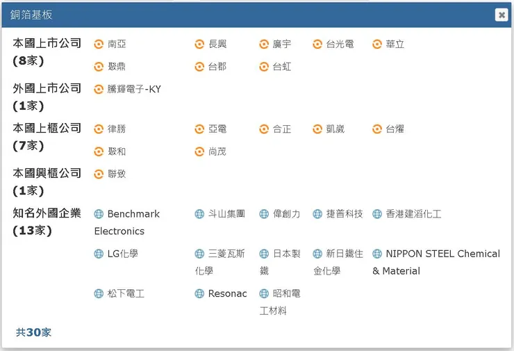 資料來源 : 產業價值鏈資訊平台