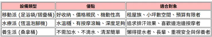  👉資料來源:泡腳機、泡腳桶、桑拿桶設備比較表