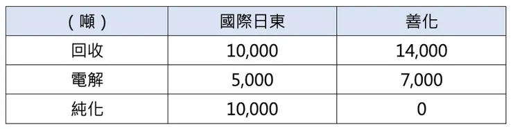 TMAH 廢液回收產能,回收的廢液大概會剩一半可以電解成面板級TMAH。資料來源:自行整理