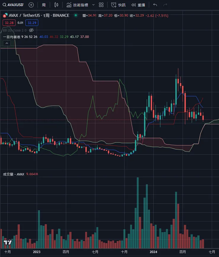 $AVAX周線與一目均衡表