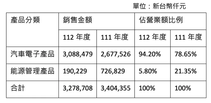 經營項目＆比重