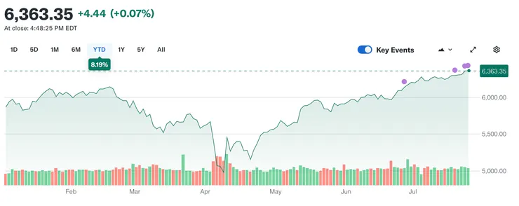美國S&P 500指數只花1個月收復跌點，近期頻創新高