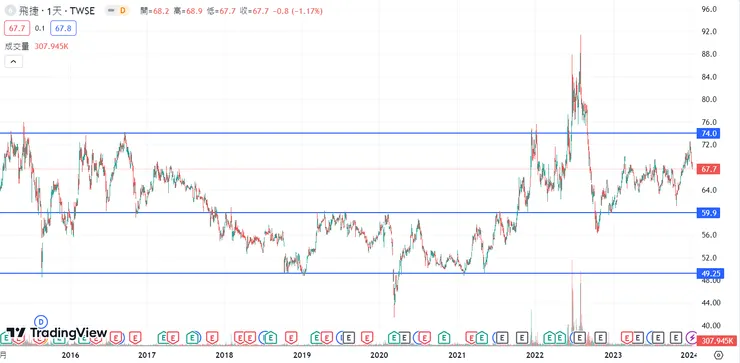 資料來源: Trading view