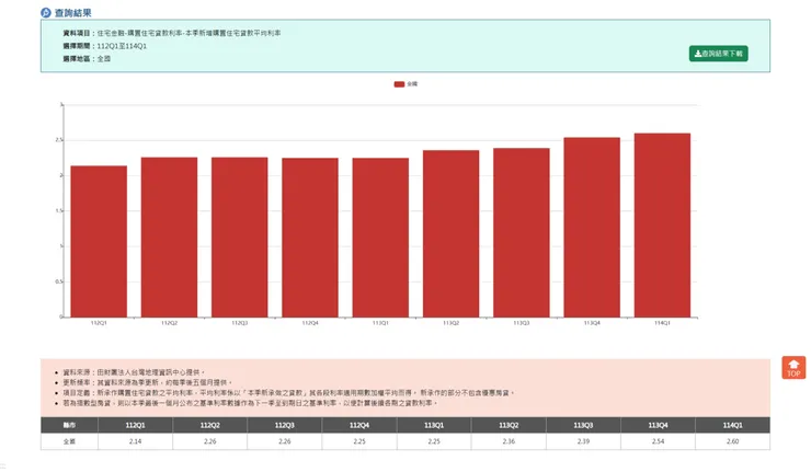 2023 年至 2025 年台灣新增購置住宅貸款平均利率趨勢圖，顯示 114 年第一季（114Q1）利率已達 2.60%。
