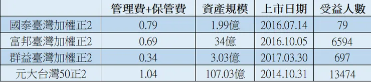 數據 2/16/2024 取自台灣證券交易所