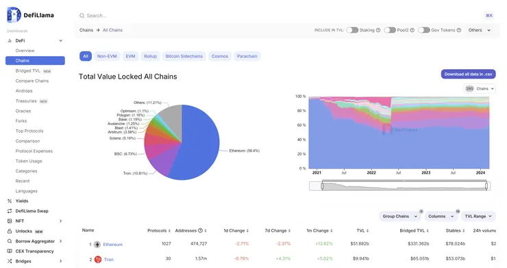 DefiLlama All Chains TVL