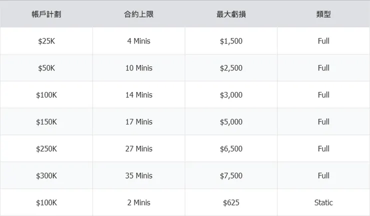 Apex賬戶大小與合約數對應表