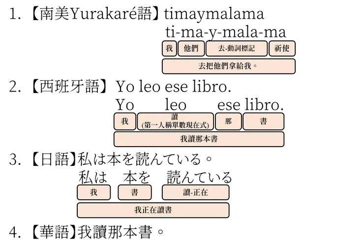 不同分析性的語言,(句子來源:參考臺師大劉承賢教授113-1所開設「語言比較下的臺語語法」課程之上課內容)