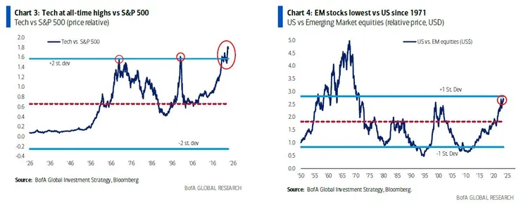 科技與EM的歷史標準差
