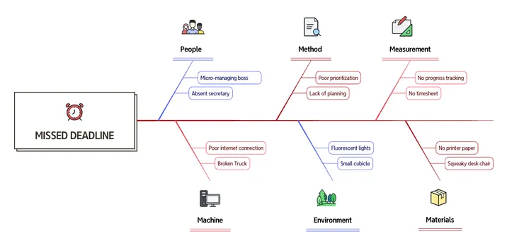 引用：xmind範例Cause-and-effect Analysis