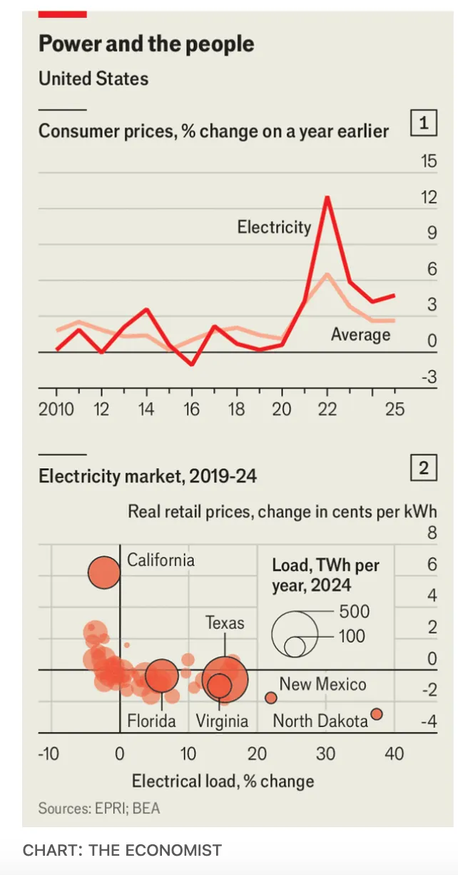 來源：經濟學人<Americans’ electricity bills are up. Don’t blame AI>