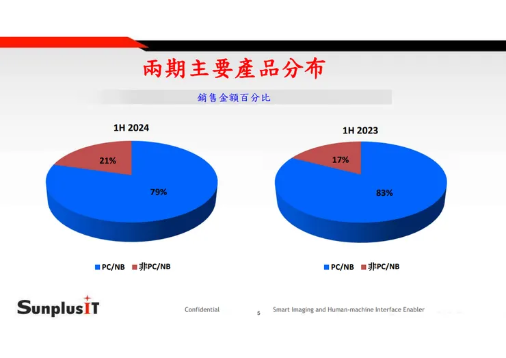 資料來源：凌陽創新法說會投影片