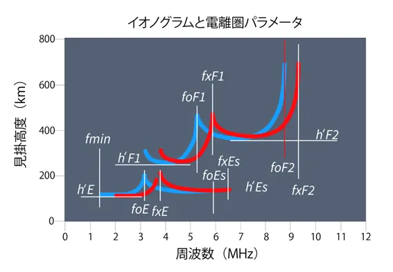 Source: NICT website, “Ionospheric observations using ionosondes”