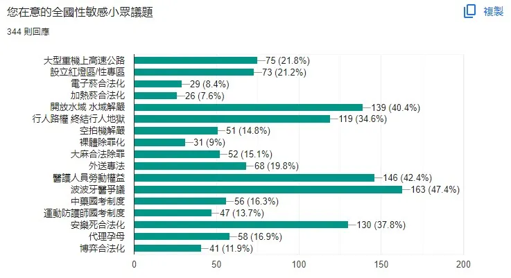 台灣威卜菸草減害網路媒體發起網路問卷，調查網民最在意的全國性小眾敏感議題，讓各政黨了解那些是社會上關注的議題。圖：台灣威卜網路問卷。