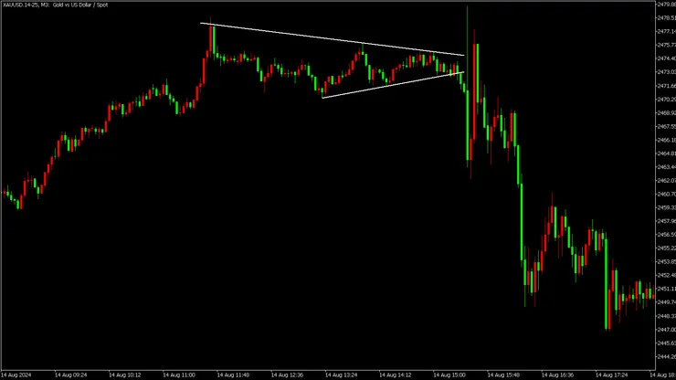 收斂三角形 M3時區