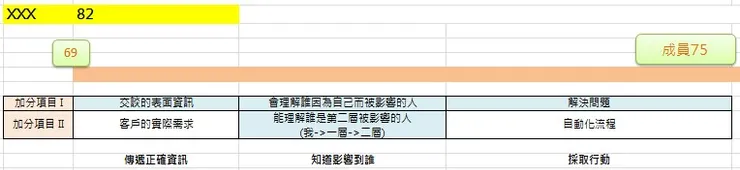 以上表示這位成員在獨立作戰的PM這部份得到了４分、黃色為其總分８２分。