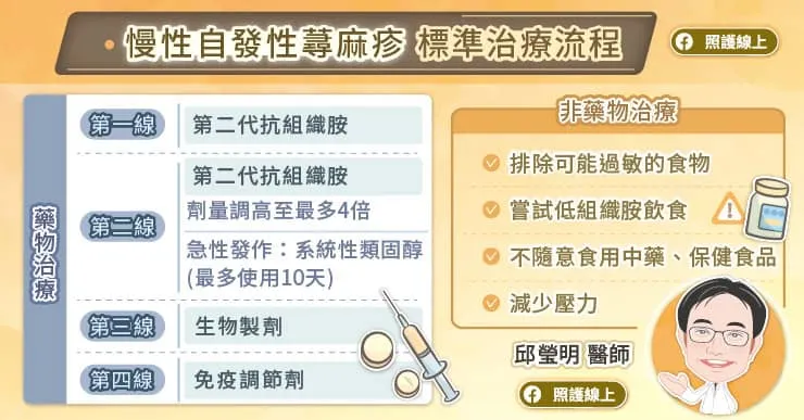 慢性自發性蕁麻疹治療流程