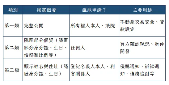 3種地籍謄本差異