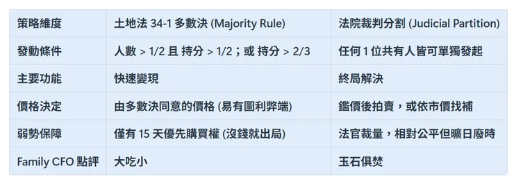 面對共有僵局,你有兩條路:一是集結多數人「霸王硬上弓」,二是找法院當「公道伯」