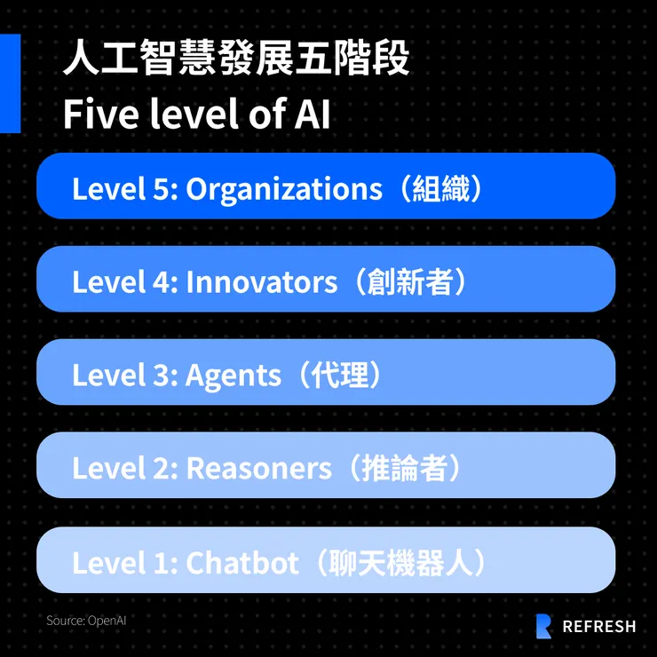 AI 人工智慧發展五階段