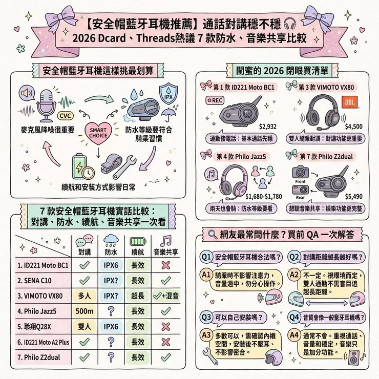 【安全帽藍牙耳機推薦】通話對講穩不穩 🎧 2026 Dcard、Threads熱議7 款防水、音樂共享比較