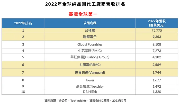 2022年全球純晶圓代工廠商營收排名