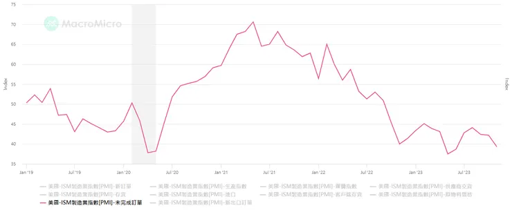美國ISM製造業指數-未完成訂單