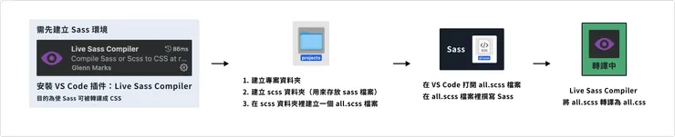 我繪製了可能只有我自己看得懂的操作流程 XD