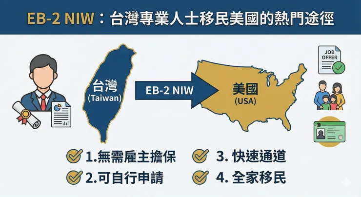 EB-2 NIW 為何成為台灣人移民美國的熱門選擇?