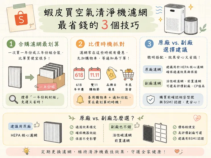 2026 蝦皮買空氣清淨機濾網最省錢3技巧｜HEPA原廠 vs 副廠、合購一年份、618雙11比價攻略，省荷包又安心替換指南