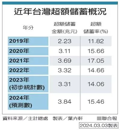 資料來源：聯合報