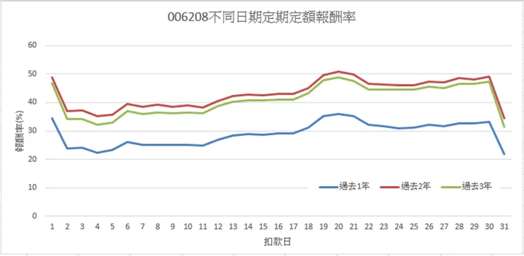 定期定額|不同扣款日期,買進006208的報酬率差異,操作教學