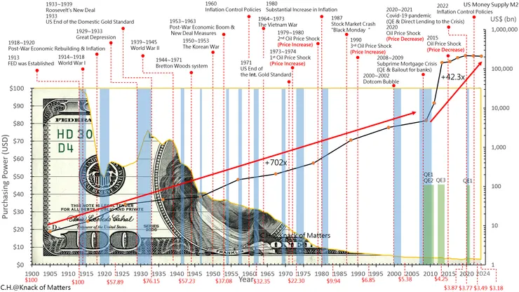 Figure 2-3, U.S. Dollar Purchasing Power Trend