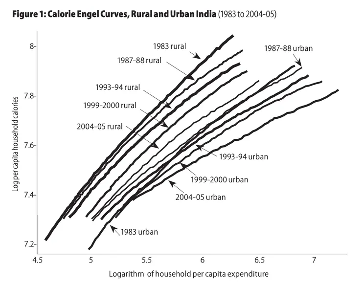卡路里恩格爾曲線