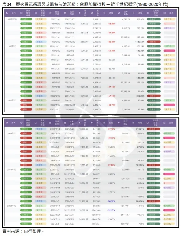 表04 歷次景氣循環與艾略特波浪形態:台股加權指數 ─ 近半世紀概況(1980-2020年代)