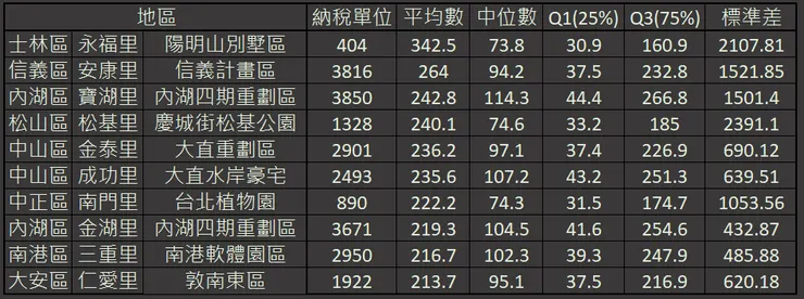 2022台北市報稅所得平均數前十名(萬元)