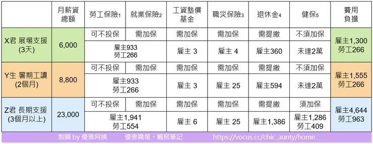 試算三人的人力成本