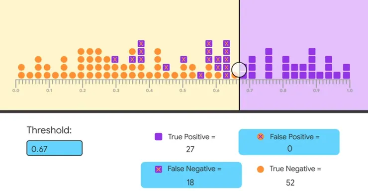 透過調整 threshold  (閥值)使 false positive 降成 0