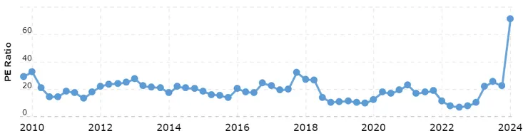 資料來源:macrotrends