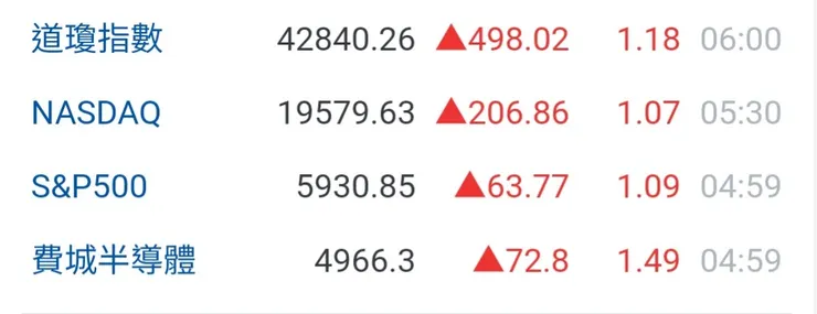 台指期12月20日夜盤漲262點，來到22893點。