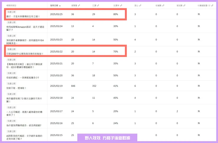 野人牧牧-方格子後臺數據