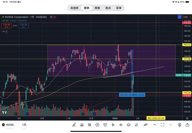 英偉達/輝達/NVIDIA 日線