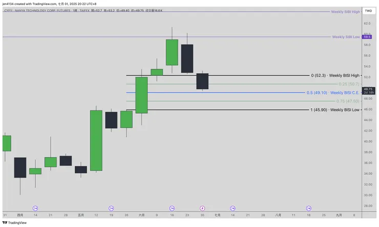 南亞科週線目標價