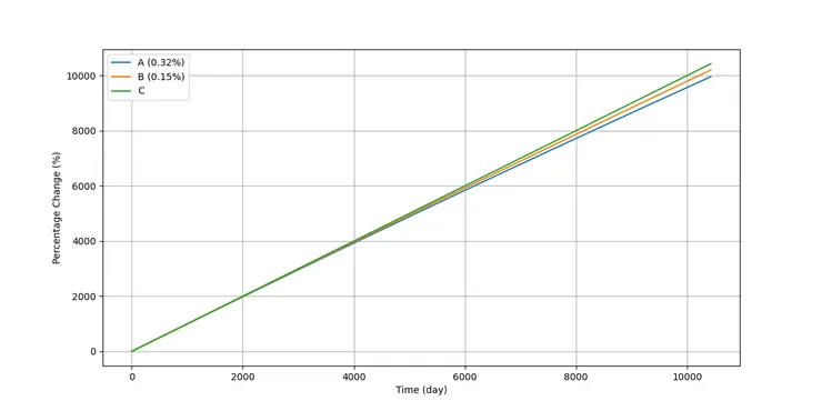 模擬投資約40年後的績效差異 (A：含有0.32%內扣費用；B：含有0.15%內扣費用；C：無內扣費用)