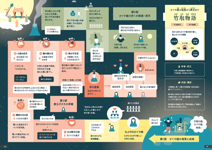 （竹取物語的故事流程也可以做！引用來源）