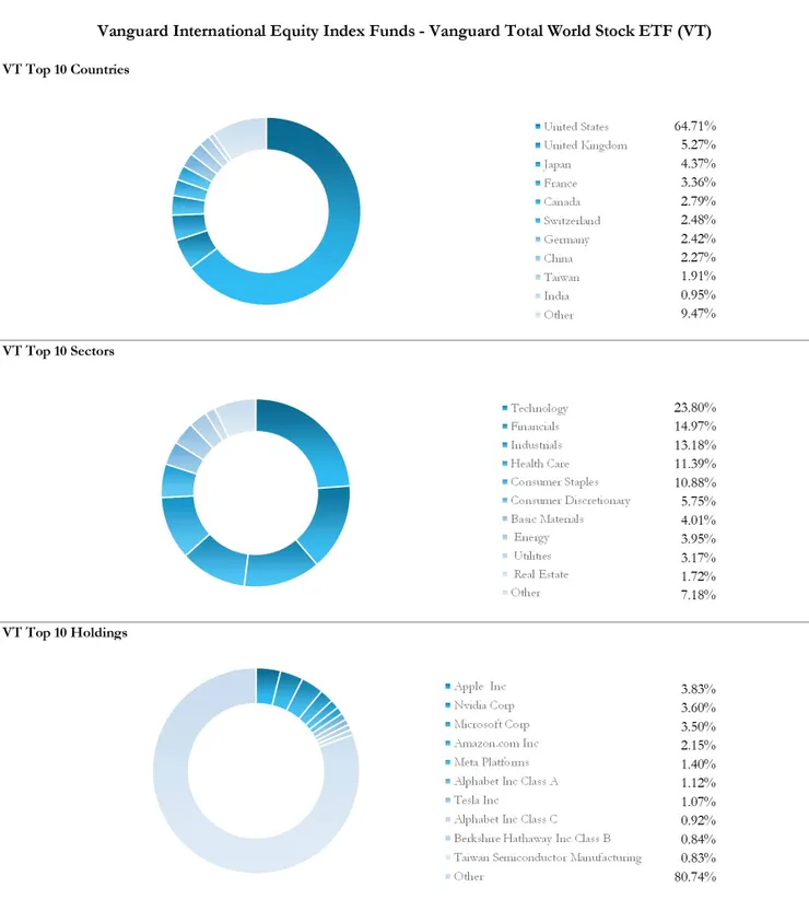 VT 前10大投資國家、產業、公司持股